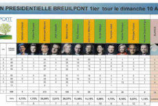 Résultats du 1er tour de l&rsquo;élection présidentielle 2022 à Breuilpont
